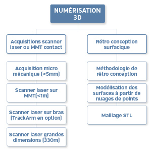 Numérisation 3D